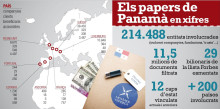 Andorra compta amb 55 persones vinculades als ‘papers de Panamà’