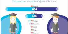 Les millors universitats del món tenen 381 estudiants d’Andorra