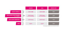 Andorra Telecom redueix el preu de dades, veu i sms en itinerància