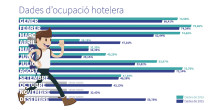 El mes de setembre tanca amb un 47% d’ocupació al sector hoteler
