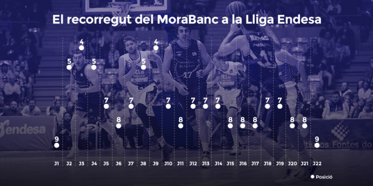 Classificació del BC MoraBanc Andorra des de l’inici de la temporada.