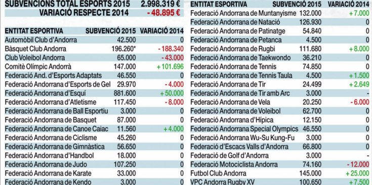 Taula de les subvencions a les entitats esportives del 2015.