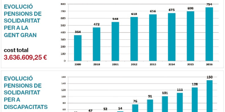 Els gràfics amb l'evolució al llarg dels anys de les pensions de solidaritat per a la gent gran i els discapacitats.