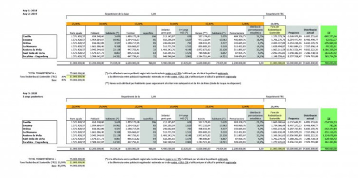 La simulació de repartiment de les transferències comunals presentada pel Partit Socialdemòcrata (PS), ahir.