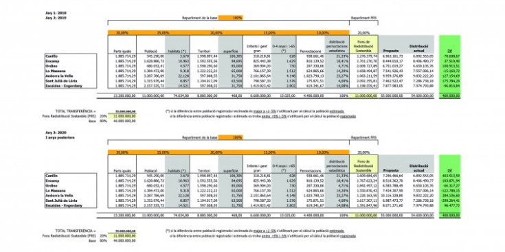 La darrera simulació de repartiment de les transferències comunals elaborada per l’Executiu.