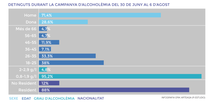 Gràfic sobre les detencions realitzades durant la campanya d'alcoholèmia