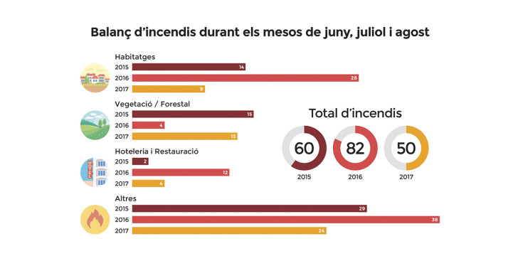 Balanç dels incendis registrat durant els estius de 2015, 2016 i 2017.