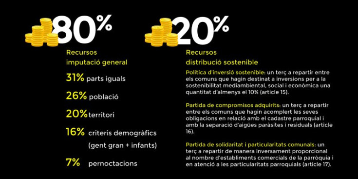 Criteris de distribució dels 55 milions d'euros entre els set comuns.