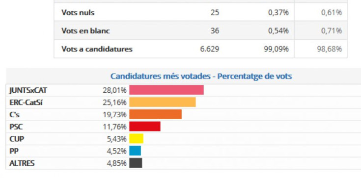 Resultats de les eleccions del 21-D a la Seu d’Urgell.