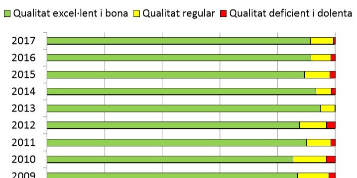 La gràfica dels darrers dos anys sobre la qualitat de l’aire a Andorra.