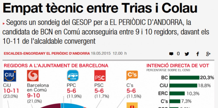 Imatge de la notícia sobre l’enquesta d’intenció de vot a les municipals de Barcelona publicada a la pàgina web d’EL PERIÒDIC D’ANDORRA.