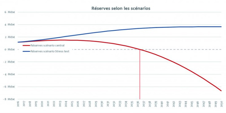 El gràfic marca l’evolució de les reserves si les cotitzacions passessin al 18%, l'edat de jubilació als 67 anys, es congelesin les penions i es s'augmentés el coeficient de conversió del punt.