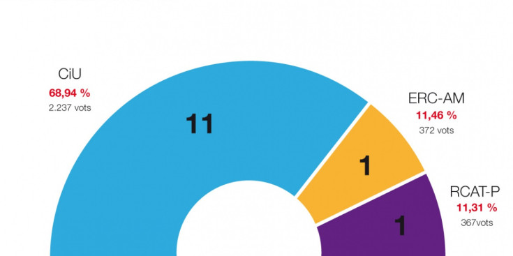 Gràfic de votacions a Puigcerdà.