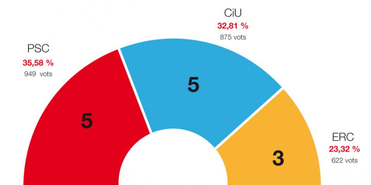 Gràfic de votacions a Tremp.