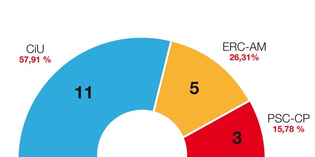 Representació dels partits al Consell Comarcal de l'Alt Urgell