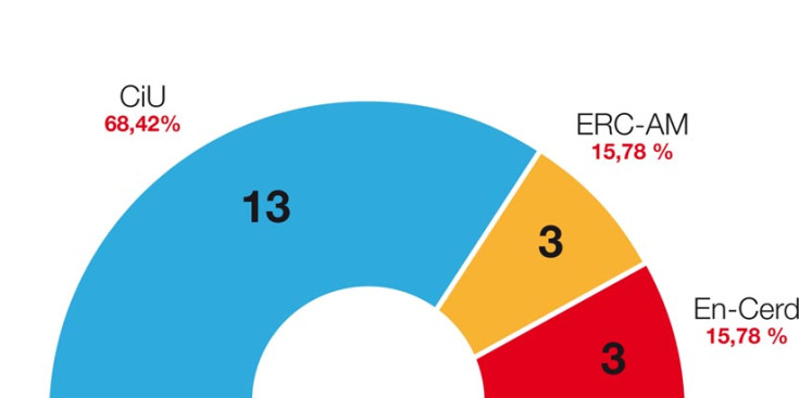 Representació dels partits al Consell Comarcal de La Cerdanya