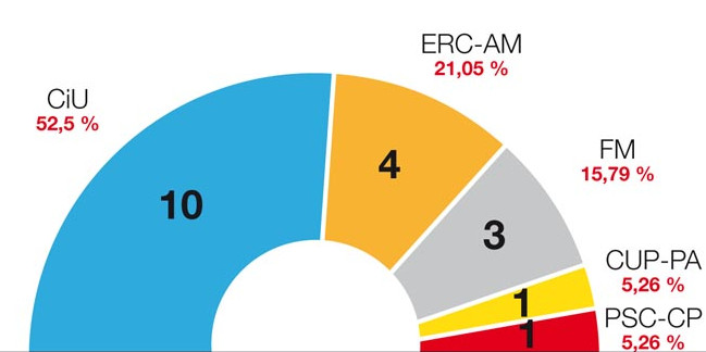 Representació dels partits al Consell Comarcal del Pallars Sobirà