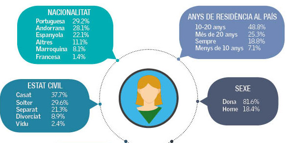 Gràfic amb informació relativa a les característiques del perfil de beneficiari de l’ajut econòmic.