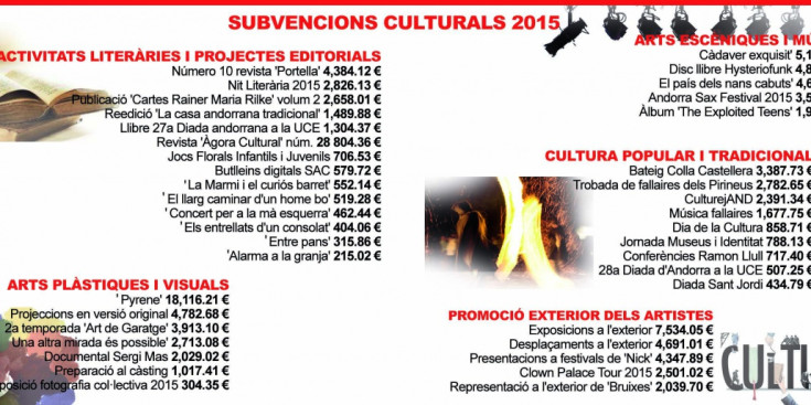 Els 40 projectes i els imports que han rebut en el repartiment de les subvencions culturals del 2015, repartides en cinc àmbits temàtics.