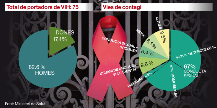 Gràfic amb les dades dels casos de VIH.