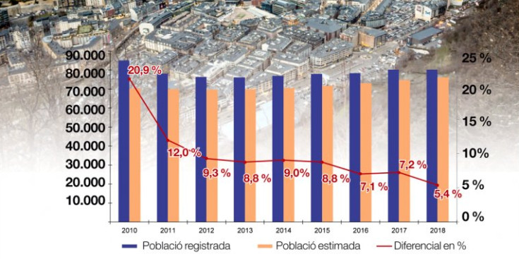 Variació de la població entre el 2010 i el 2018.