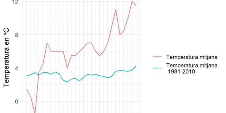 Evolució de les temperatures respecte a la mitjana.