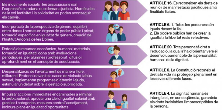 Les propostes d'Acció Feminista i els articles actuals de la Constitució andorrana.