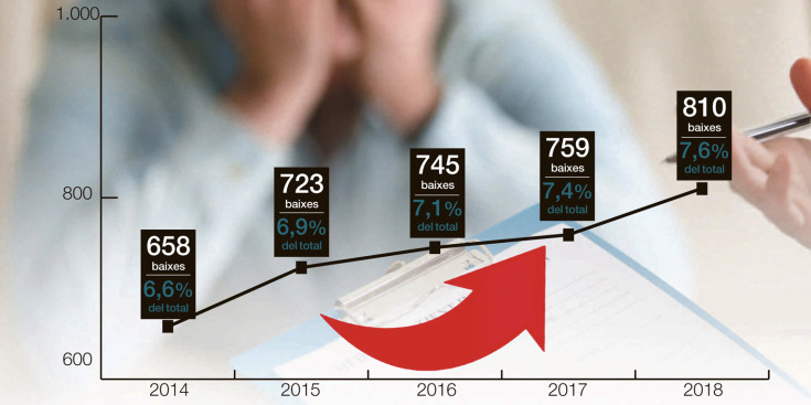 Evolució de les baixes laborals per trastorns mentals.