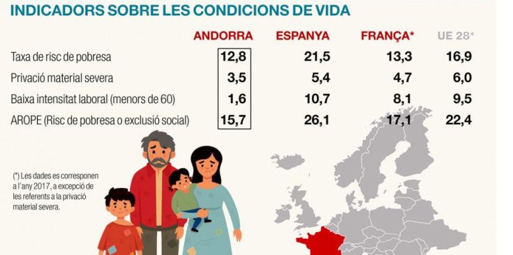 Comparativa sobre les condicions de vida a Andorra i la UE.