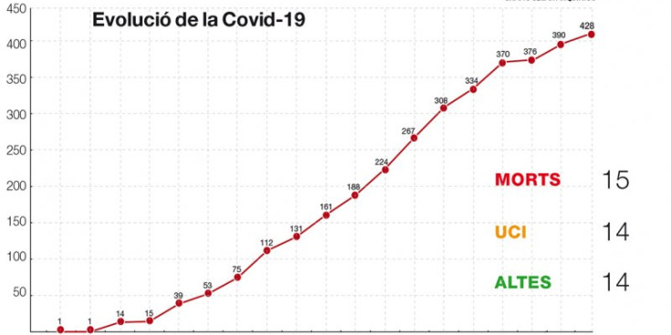 Evolució de la Covid-19 a Andorra.