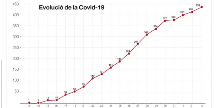 Evolució de la Covid-19 a Andorra.