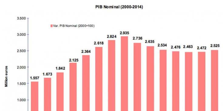 Les xifres del Producte Interior Brut nominal, en milions d’euros, en el període 2000 a 2014.