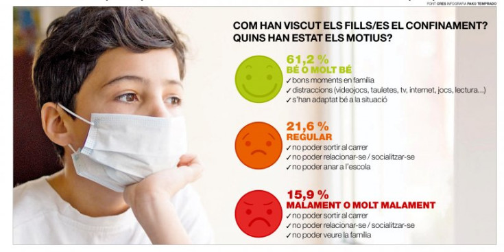 Gràfic sobre l'estat dels infants durant el confinament.