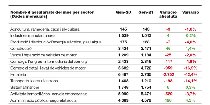 Nombre d’assalariats del mes per sector