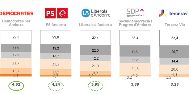 Els resultats obtinguts pels partits polítics.