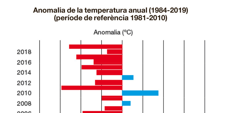 Anomalia de la temperatura anual (1984-2019). Període de referència d'entre el 1981 al 2010.