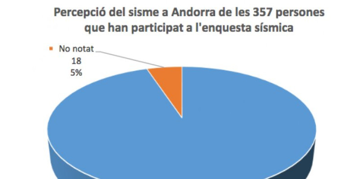 Els resultats sobre la percepció del terratrèmol