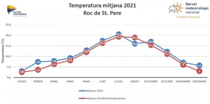 El gràfic de la temperatura mitjana a l'estació del Roc de Sant Pere.