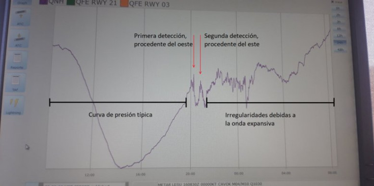 Les ones expansives del volcà Tonga detectades a l’aeroport de la Seu.