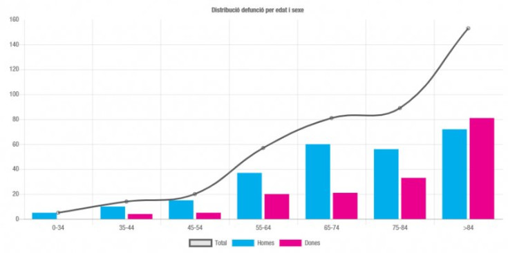 El gràfic de distribució per edats i sexe de la mortalitat per covid el 2020.