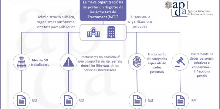 Un esquema del Registre de les Activitats de Tractament.