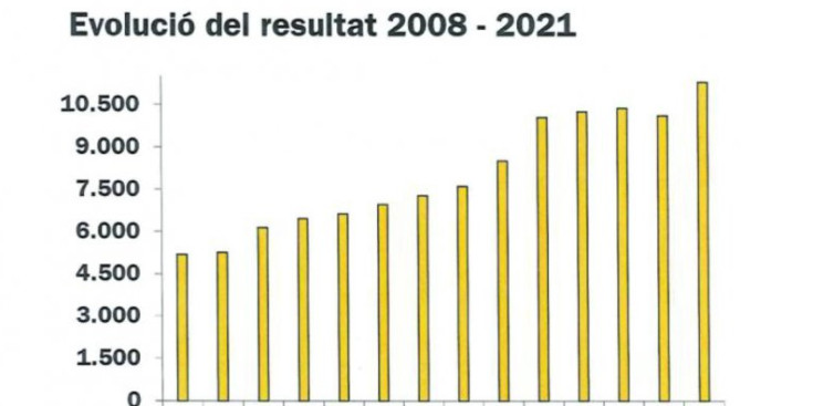Evolució del resultat 2008-2021.