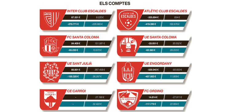 Els comptes dels equips de la Lliga Multisegur.