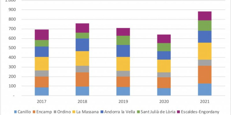 Gràfic d’hipoteques concedides per parròquia els últims cinc anys.