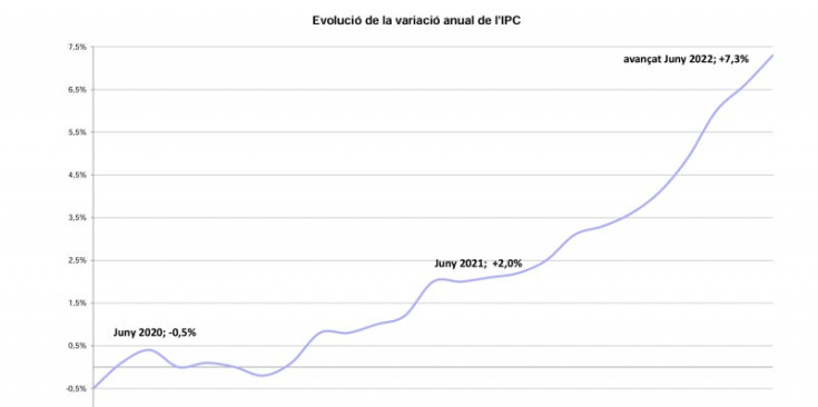 La comparativa de l'IPC dels darrers mesos.