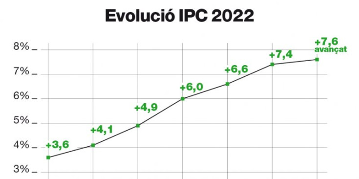 Evolució de l'IPC durant el 2022.
