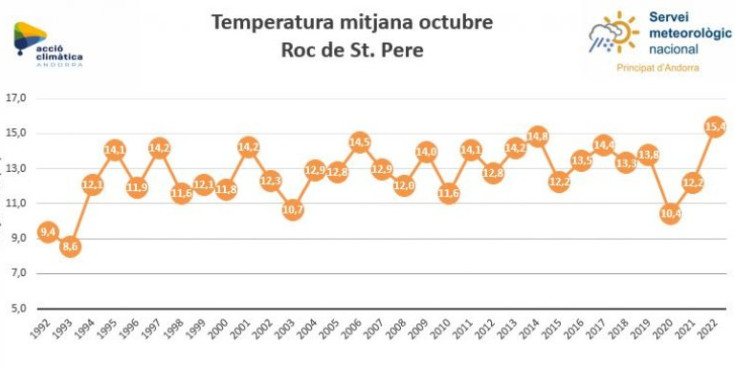 Un gràfic mostra la temperatura mitjana del mes d’octubre.