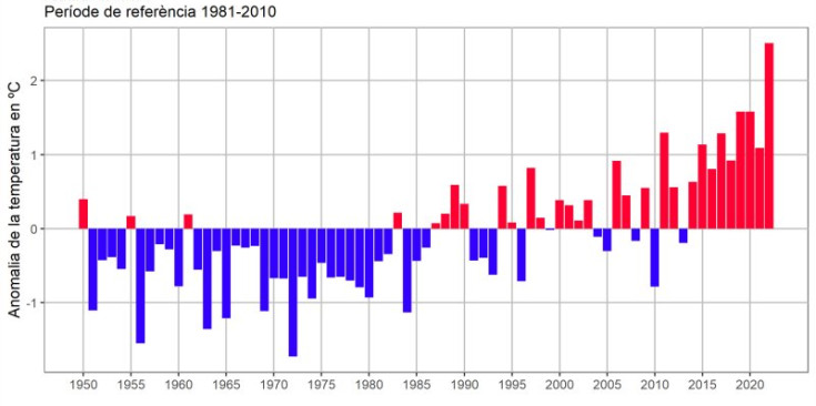 L’anomalia de la temperatura mitjana anual pel període de referència 1981-2010 a l’estació de Central de FEDA.