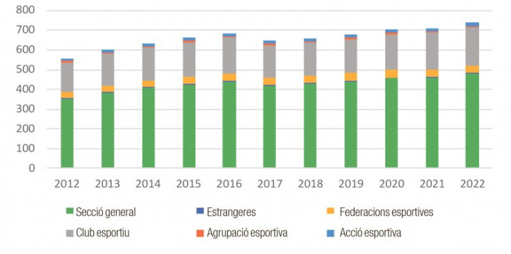 Associacions inscrites per tipus