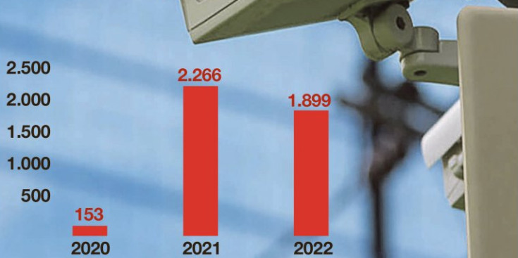 Gràfic sobre l’evolució de les càmeres registrades.